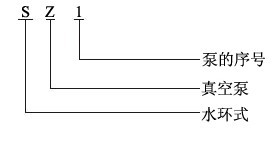 SZ水環真空泵型號說明