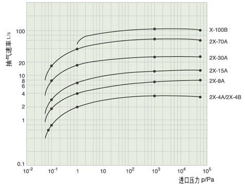 X旋片真空泵性能曲线图示1